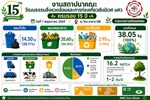 รายงานการคัดแยกขยะ งานสถาปนาคณะวัฒนธรรมสิ่งแวดล้อมและการท่องเที่ยวเชิงนิเวศ ครบรอบ 15 ปี