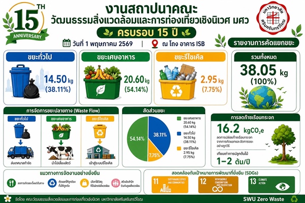 รายงานการคัดแยกขยะ งานสถาปนาคณะวัฒนธรรมสิ่งแวดล้อมและการท่องเที่ยวเชิงนิเวศ ครบรอบ 15 ปี